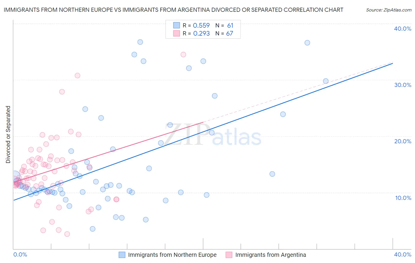Immigrants from Northern Europe vs Immigrants from Argentina Divorced or Separated