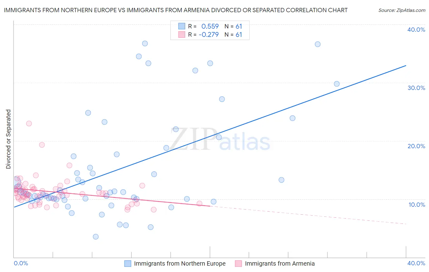 Immigrants from Northern Europe vs Immigrants from Armenia Divorced or Separated