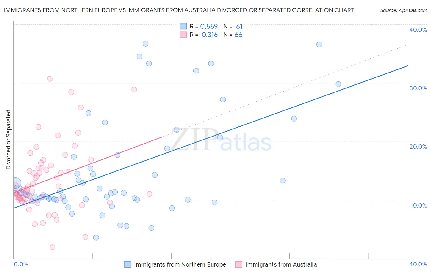 Immigrants from Northern Europe vs Immigrants from Australia Divorced or Separated