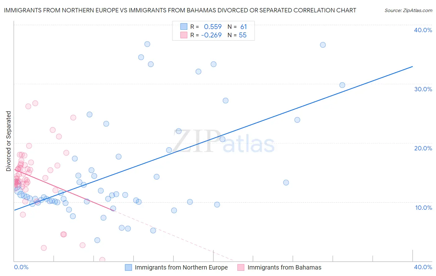 Immigrants from Northern Europe vs Immigrants from Bahamas Divorced or Separated