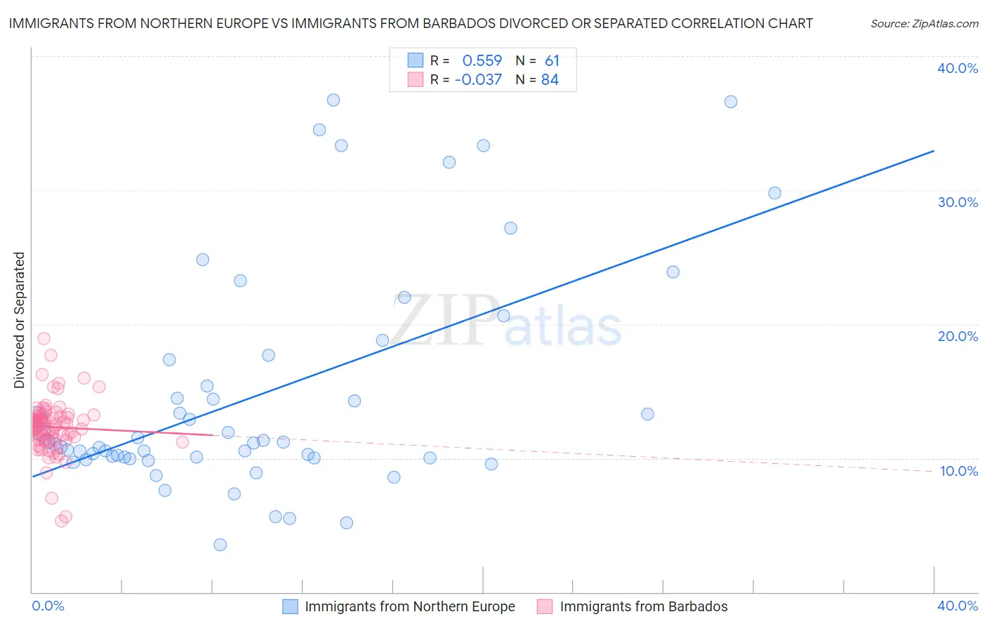 Immigrants from Northern Europe vs Immigrants from Barbados Divorced or Separated