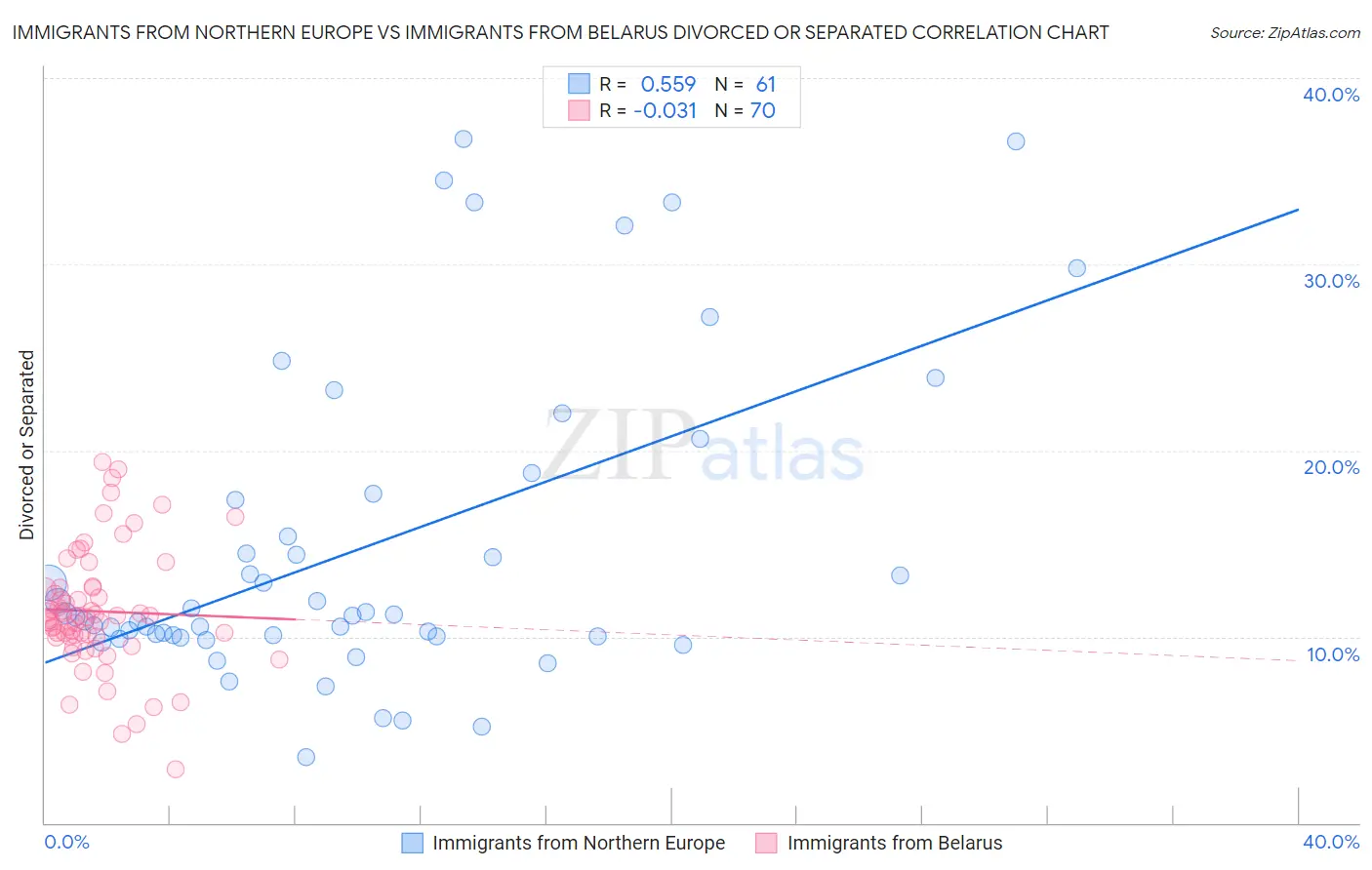 Immigrants from Northern Europe vs Immigrants from Belarus Divorced or Separated