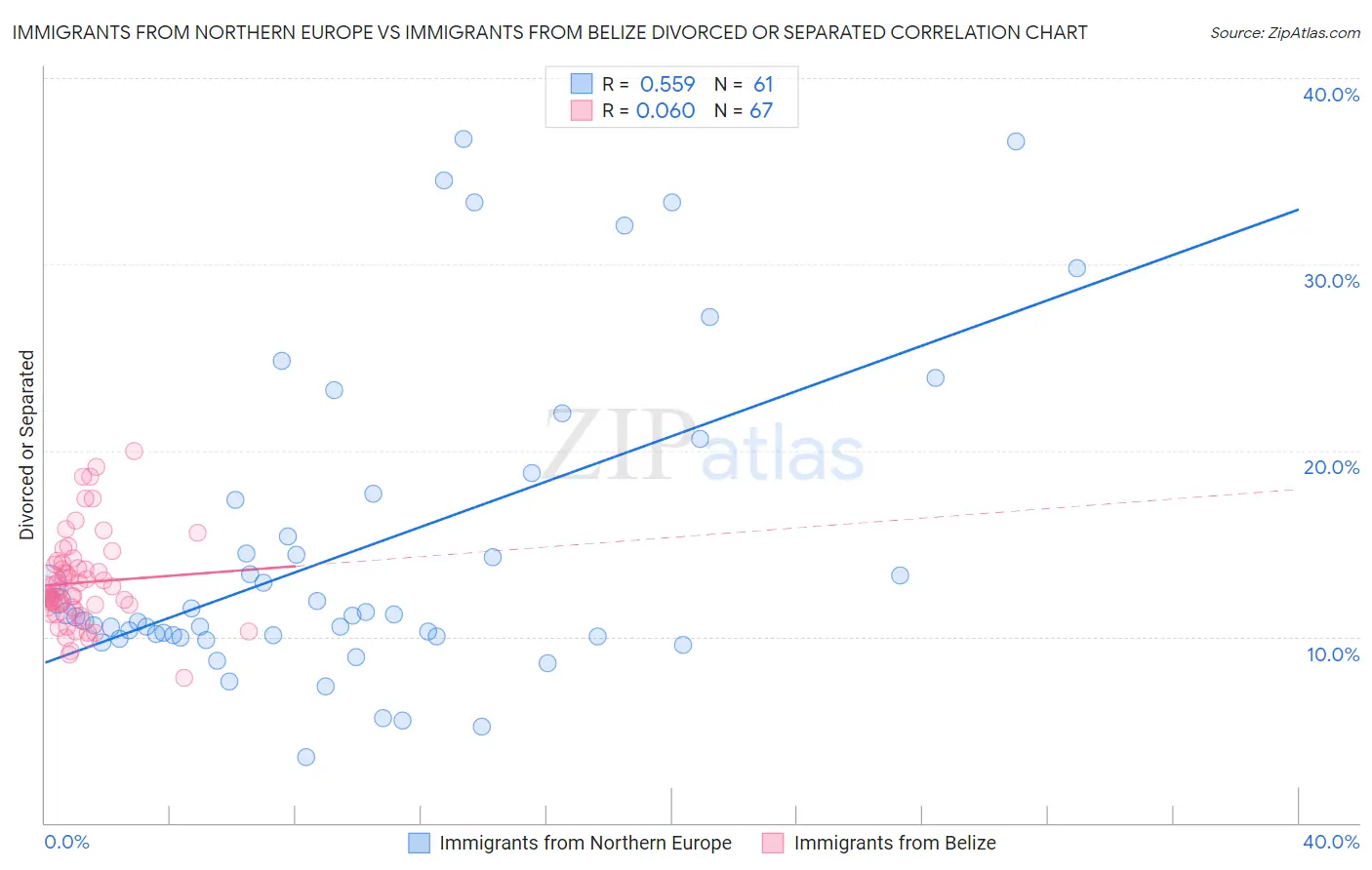 Immigrants from Northern Europe vs Immigrants from Belize Divorced or Separated