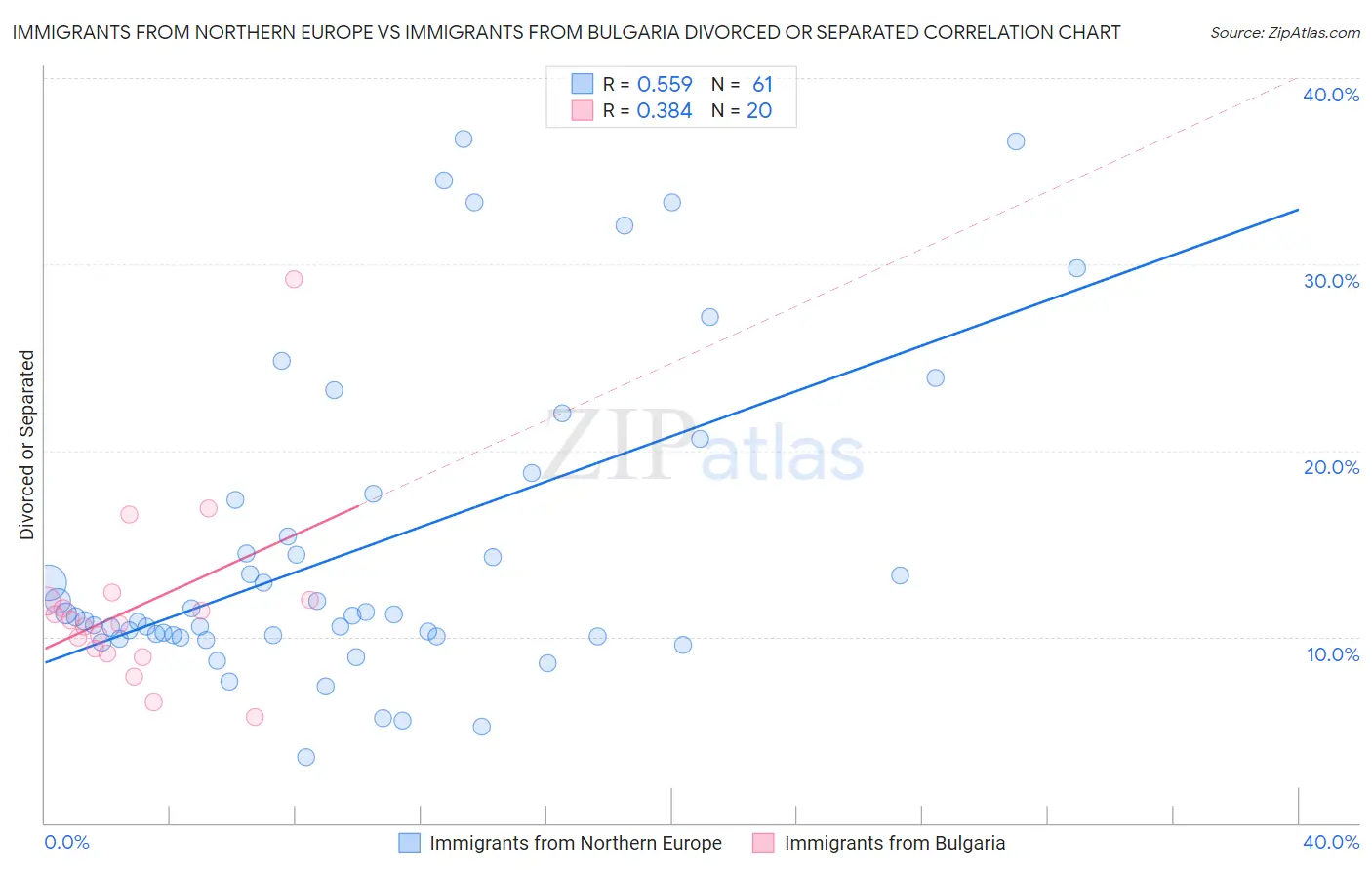 Immigrants from Northern Europe vs Immigrants from Bulgaria Divorced or Separated