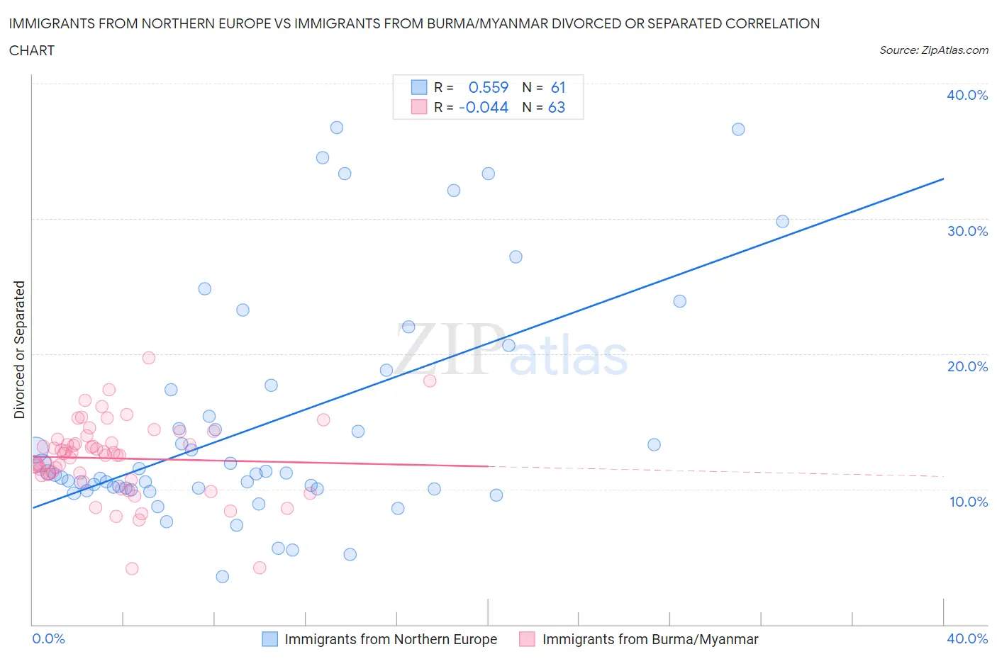 Immigrants from Northern Europe vs Immigrants from Burma/Myanmar Divorced or Separated