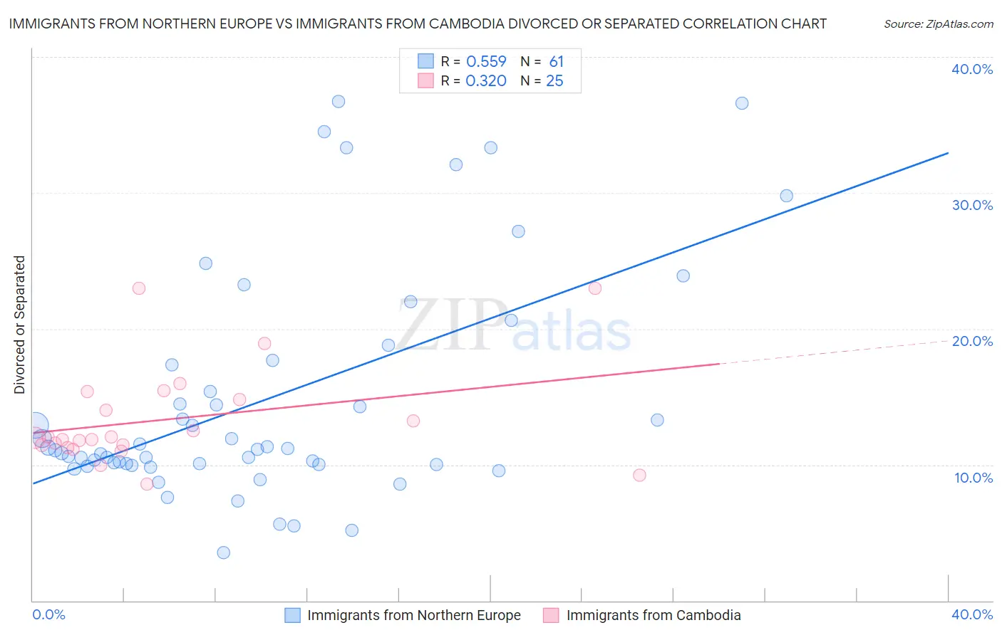 Immigrants from Northern Europe vs Immigrants from Cambodia Divorced or Separated