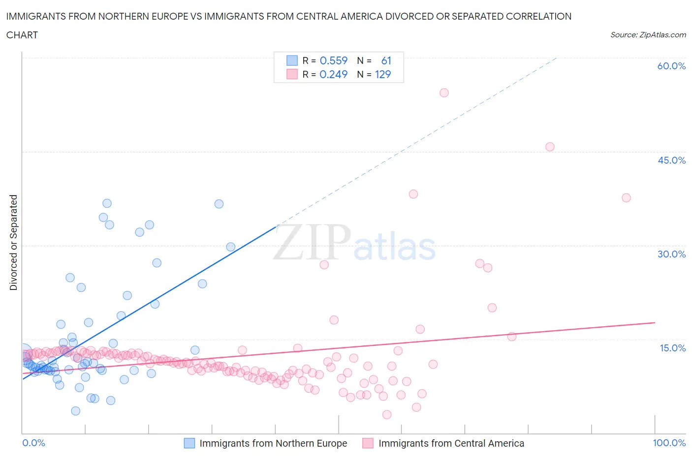 Immigrants from Northern Europe vs Immigrants from Central America Divorced or Separated
