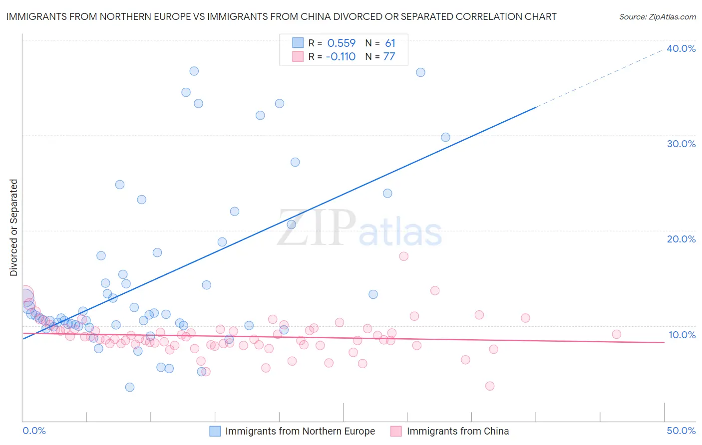 Immigrants from Northern Europe vs Immigrants from China Divorced or Separated