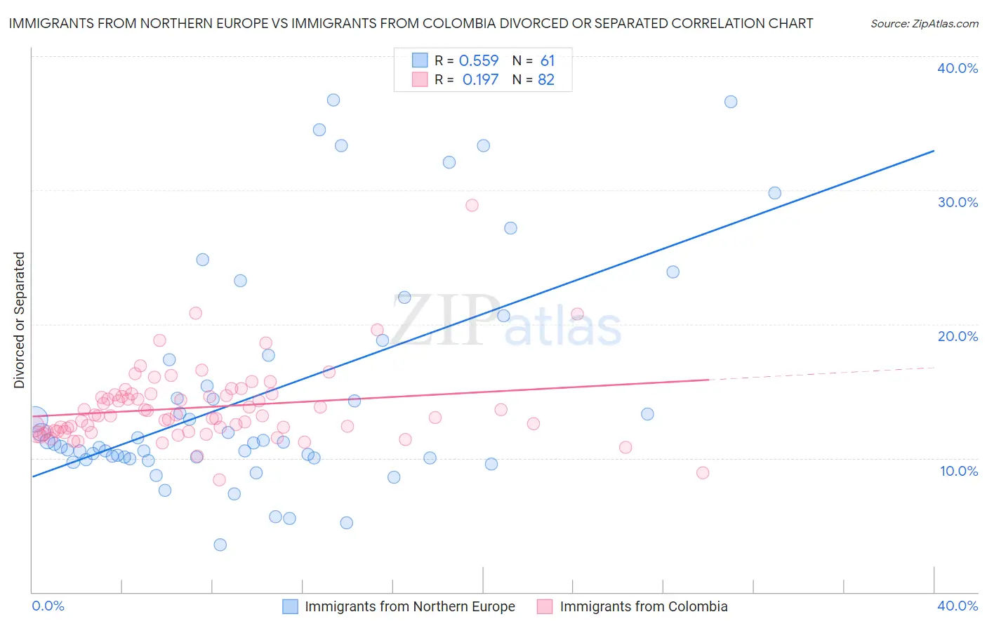 Immigrants from Northern Europe vs Immigrants from Colombia Divorced or Separated