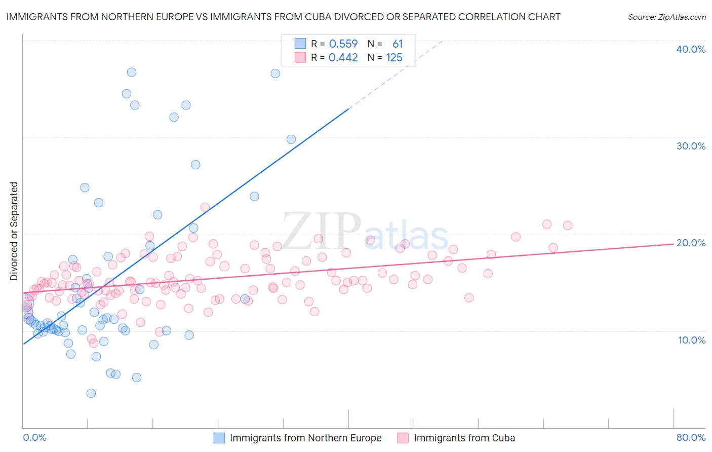 Immigrants from Northern Europe vs Immigrants from Cuba Divorced or Separated
