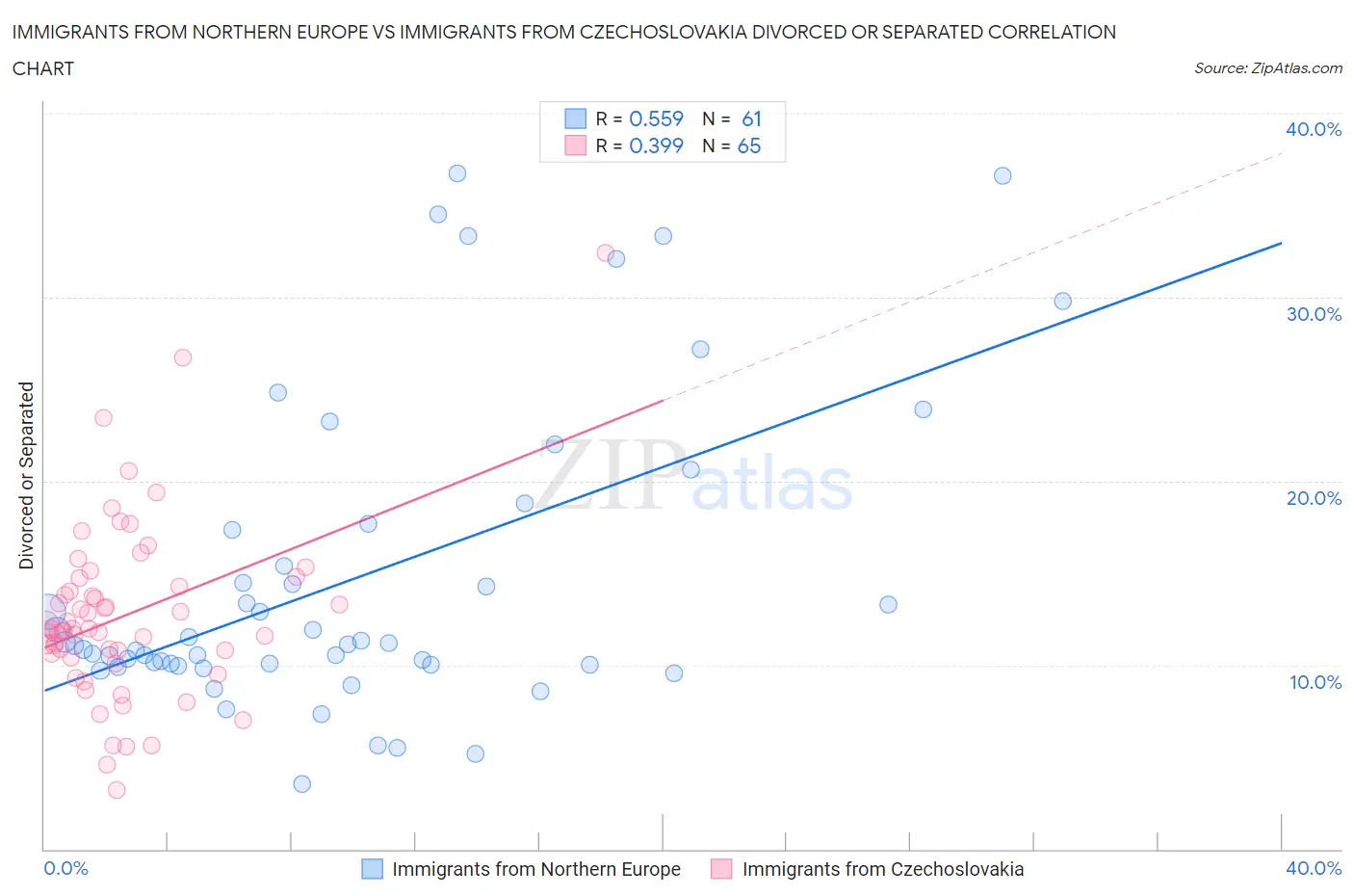 Immigrants from Northern Europe vs Immigrants from Czechoslovakia Divorced or Separated