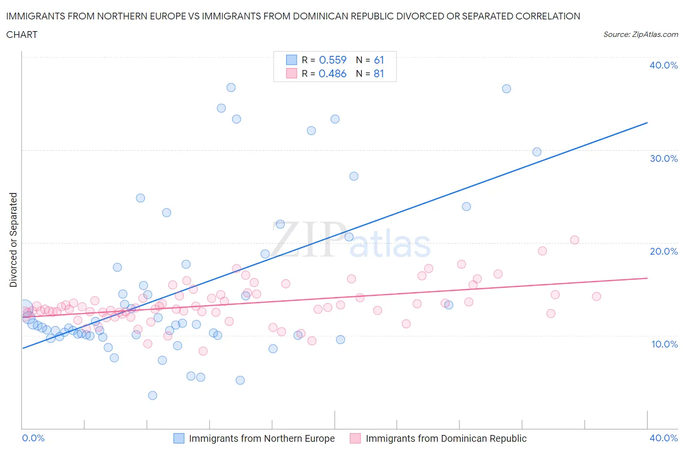 Immigrants from Northern Europe vs Immigrants from Dominican Republic Divorced or Separated