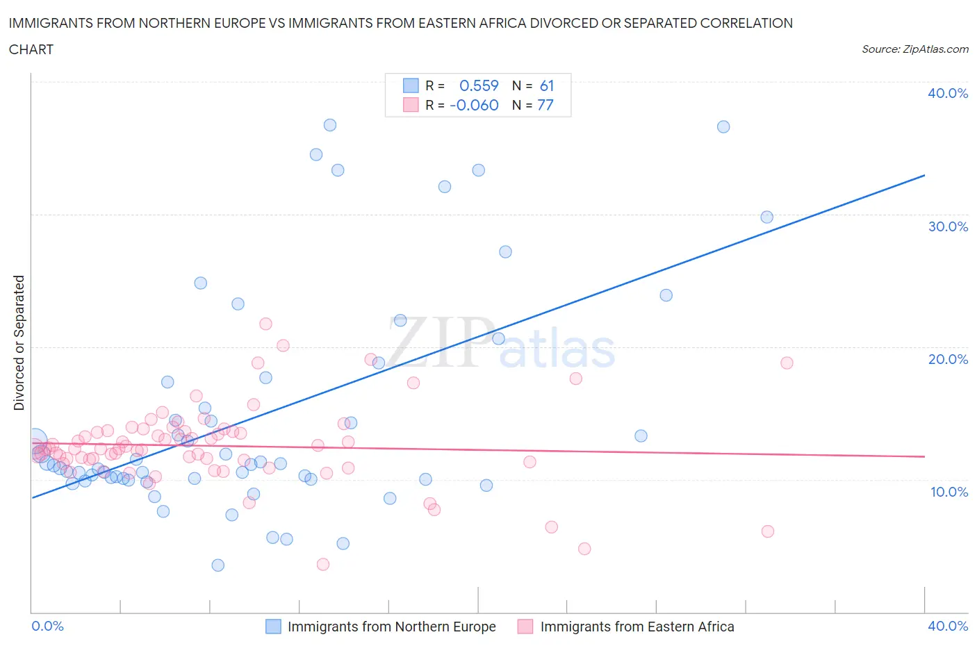 Immigrants from Northern Europe vs Immigrants from Eastern Africa Divorced or Separated