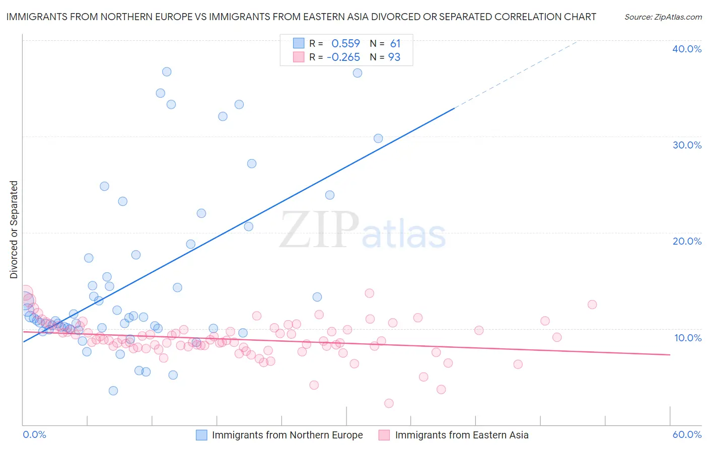 Immigrants from Northern Europe vs Immigrants from Eastern Asia Divorced or Separated