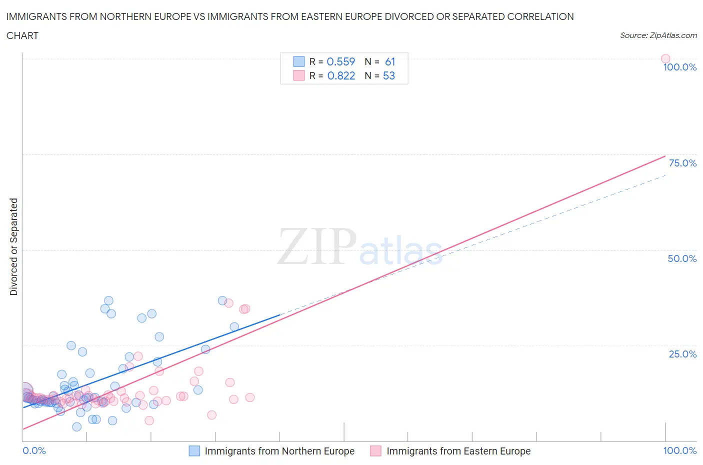 Immigrants from Northern Europe vs Immigrants from Eastern Europe Divorced or Separated