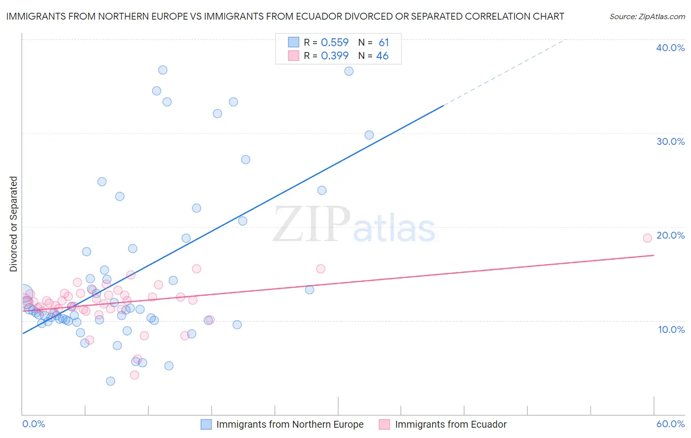 Immigrants from Northern Europe vs Immigrants from Ecuador Divorced or Separated