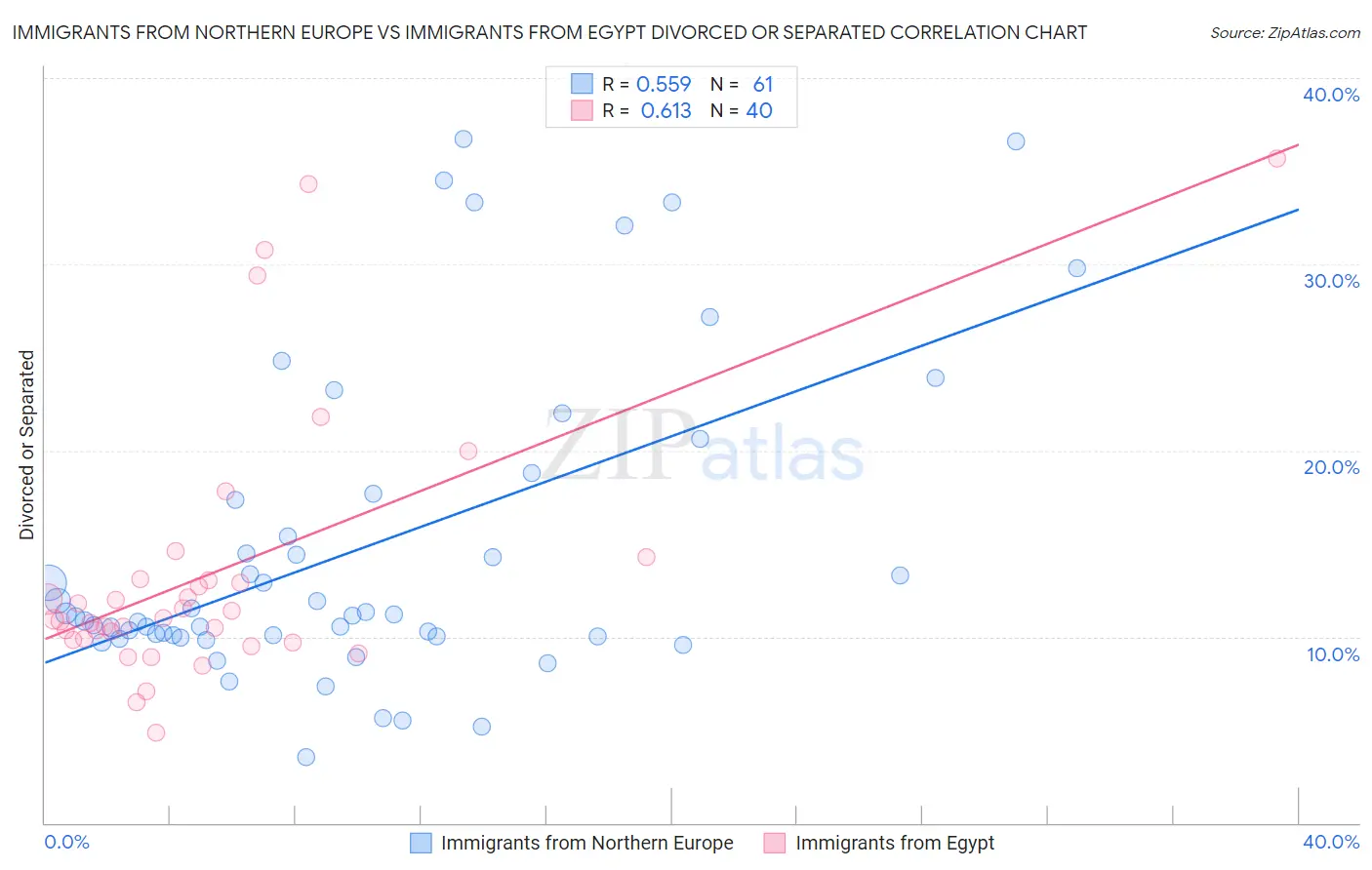 Immigrants from Northern Europe vs Immigrants from Egypt Divorced or Separated