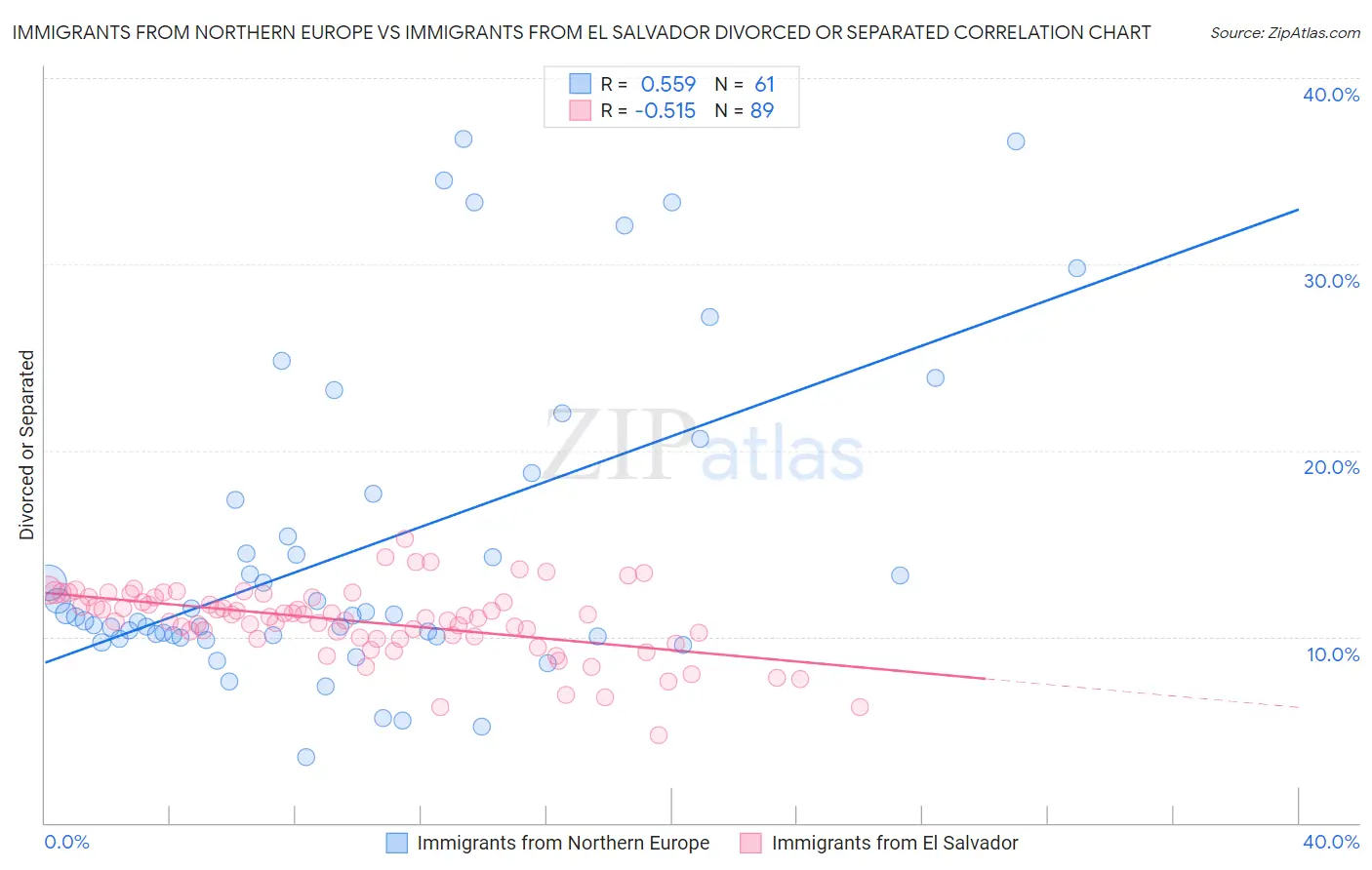 Immigrants from Northern Europe vs Immigrants from El Salvador Divorced or Separated