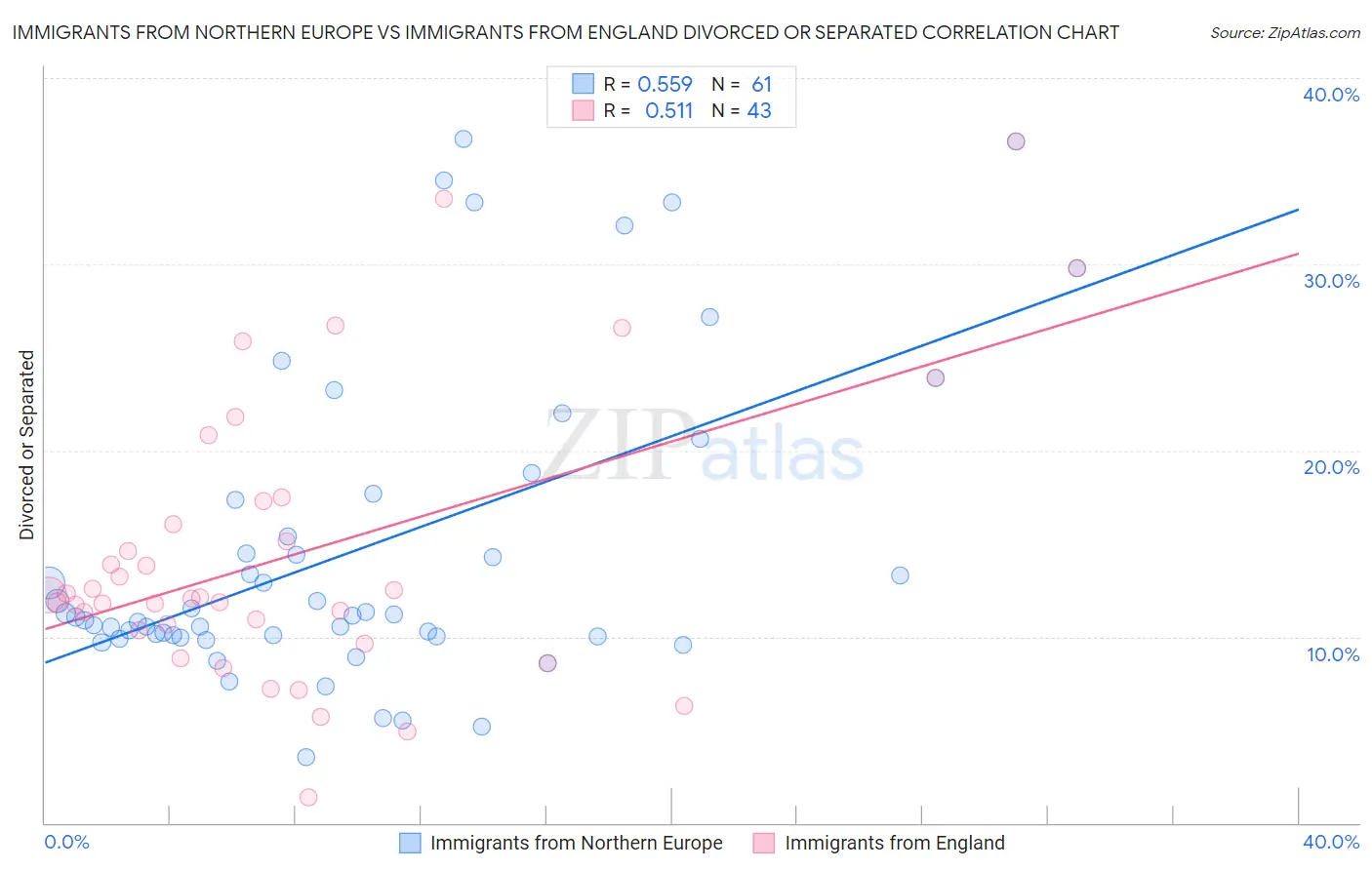 Immigrants from Northern Europe vs Immigrants from England Divorced or Separated