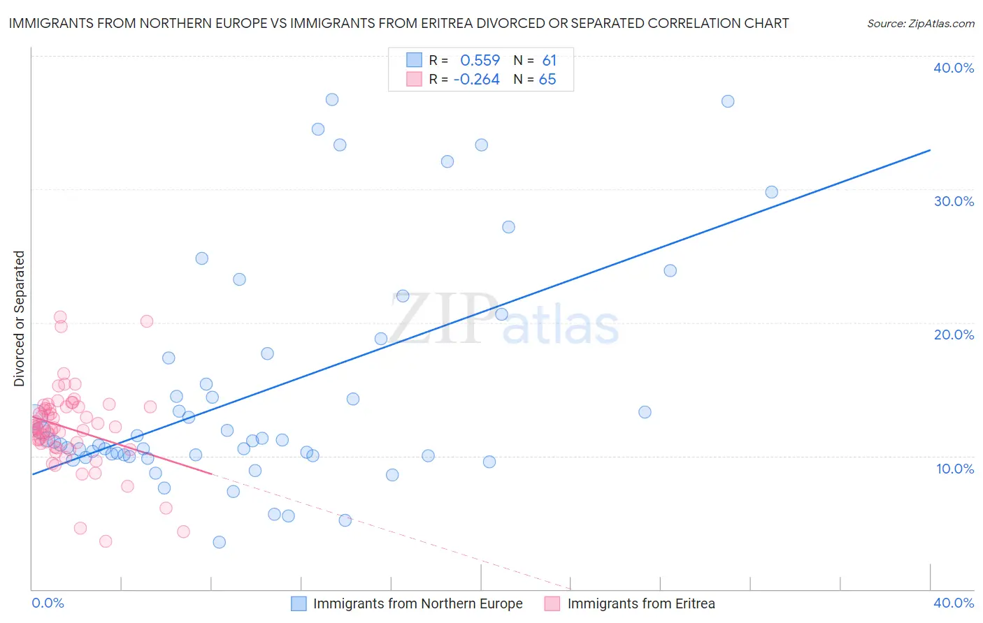 Immigrants from Northern Europe vs Immigrants from Eritrea Divorced or Separated