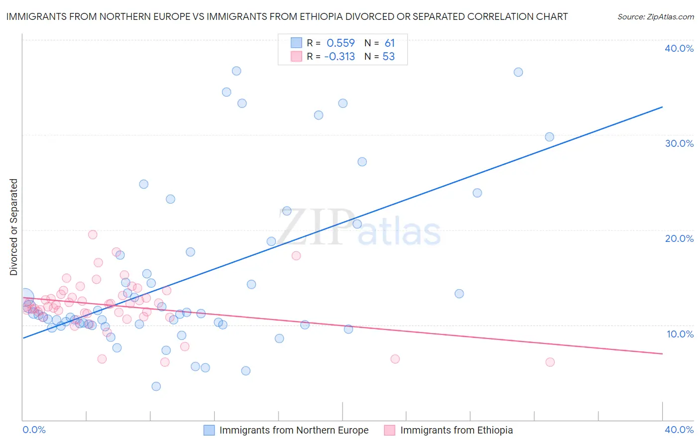 Immigrants from Northern Europe vs Immigrants from Ethiopia Divorced or Separated