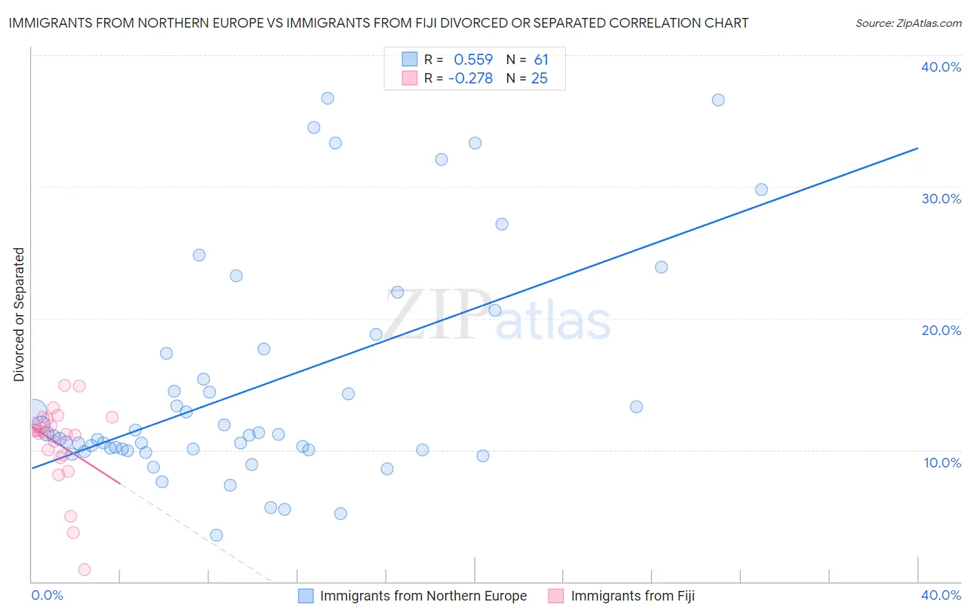 Immigrants from Northern Europe vs Immigrants from Fiji Divorced or Separated