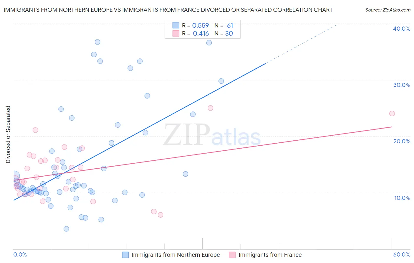 Immigrants from Northern Europe vs Immigrants from France Divorced or Separated
