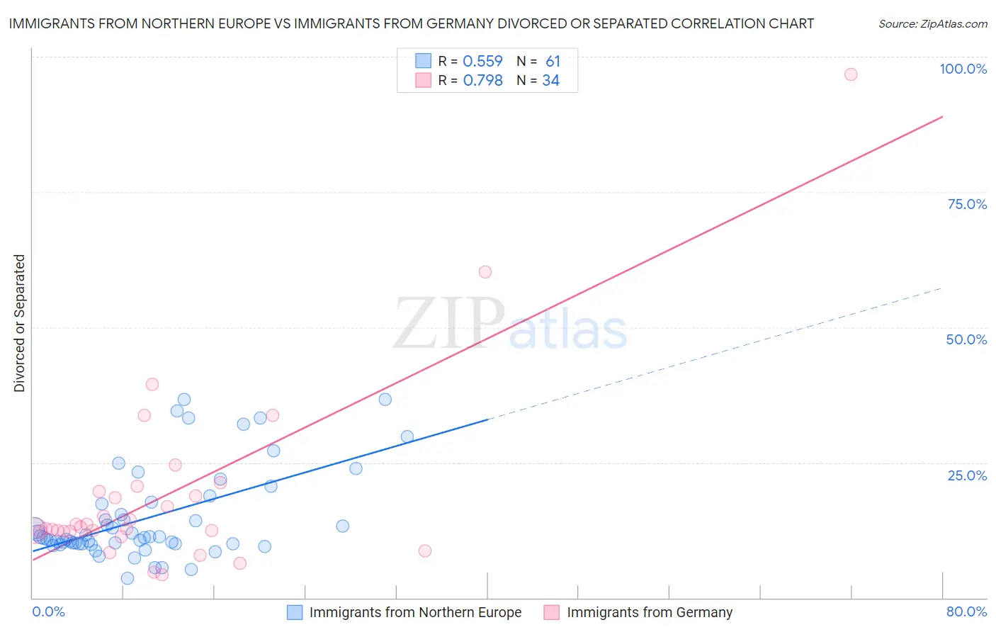 Immigrants from Northern Europe vs Immigrants from Germany Divorced or Separated