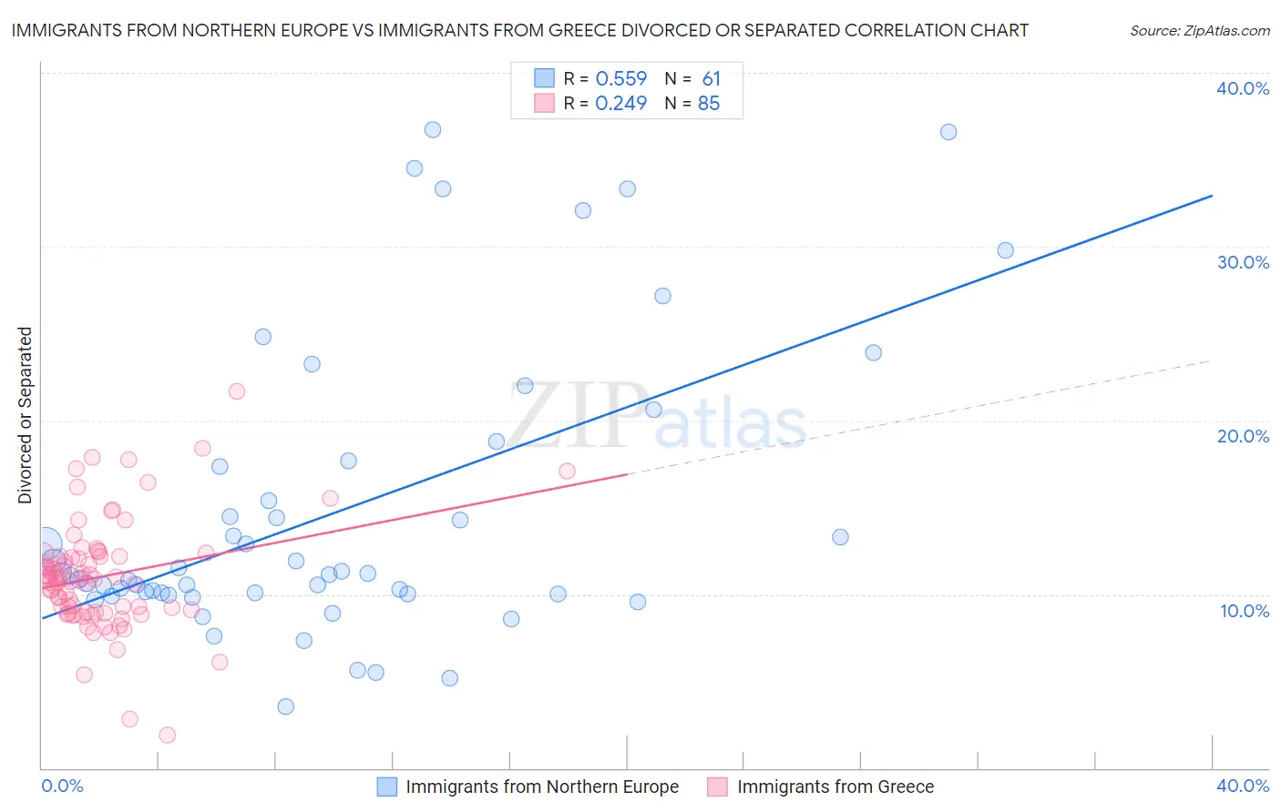 Immigrants from Northern Europe vs Immigrants from Greece Divorced or Separated