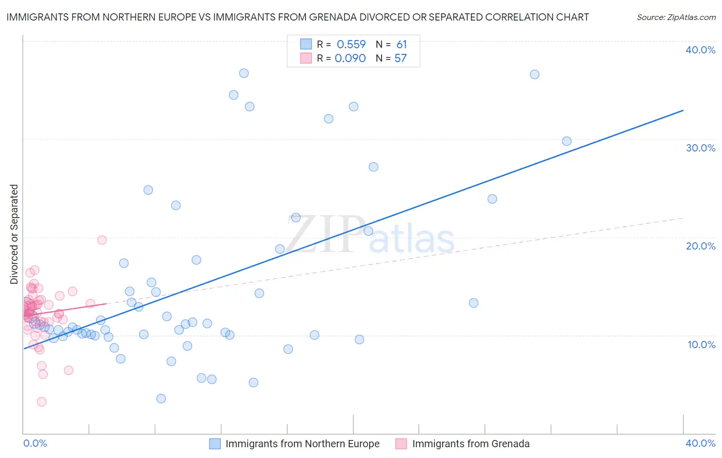 Immigrants from Northern Europe vs Immigrants from Grenada Divorced or Separated