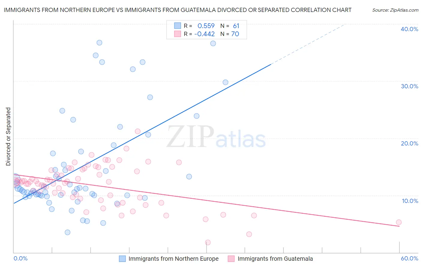 Immigrants from Northern Europe vs Immigrants from Guatemala Divorced or Separated