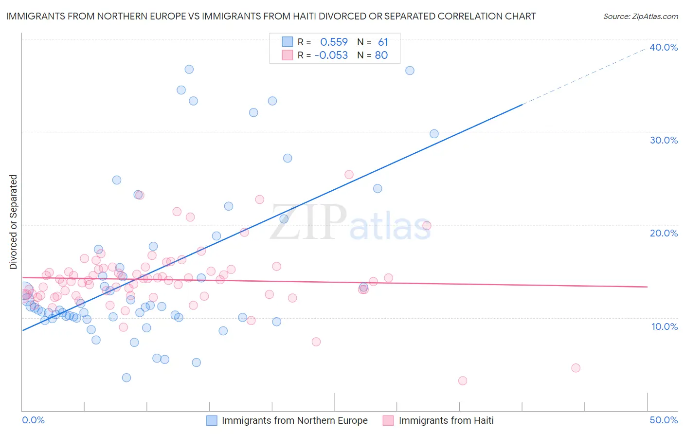 Immigrants from Northern Europe vs Immigrants from Haiti Divorced or Separated