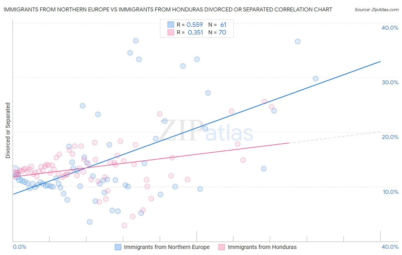 Immigrants from Northern Europe vs Immigrants from Honduras Divorced or Separated