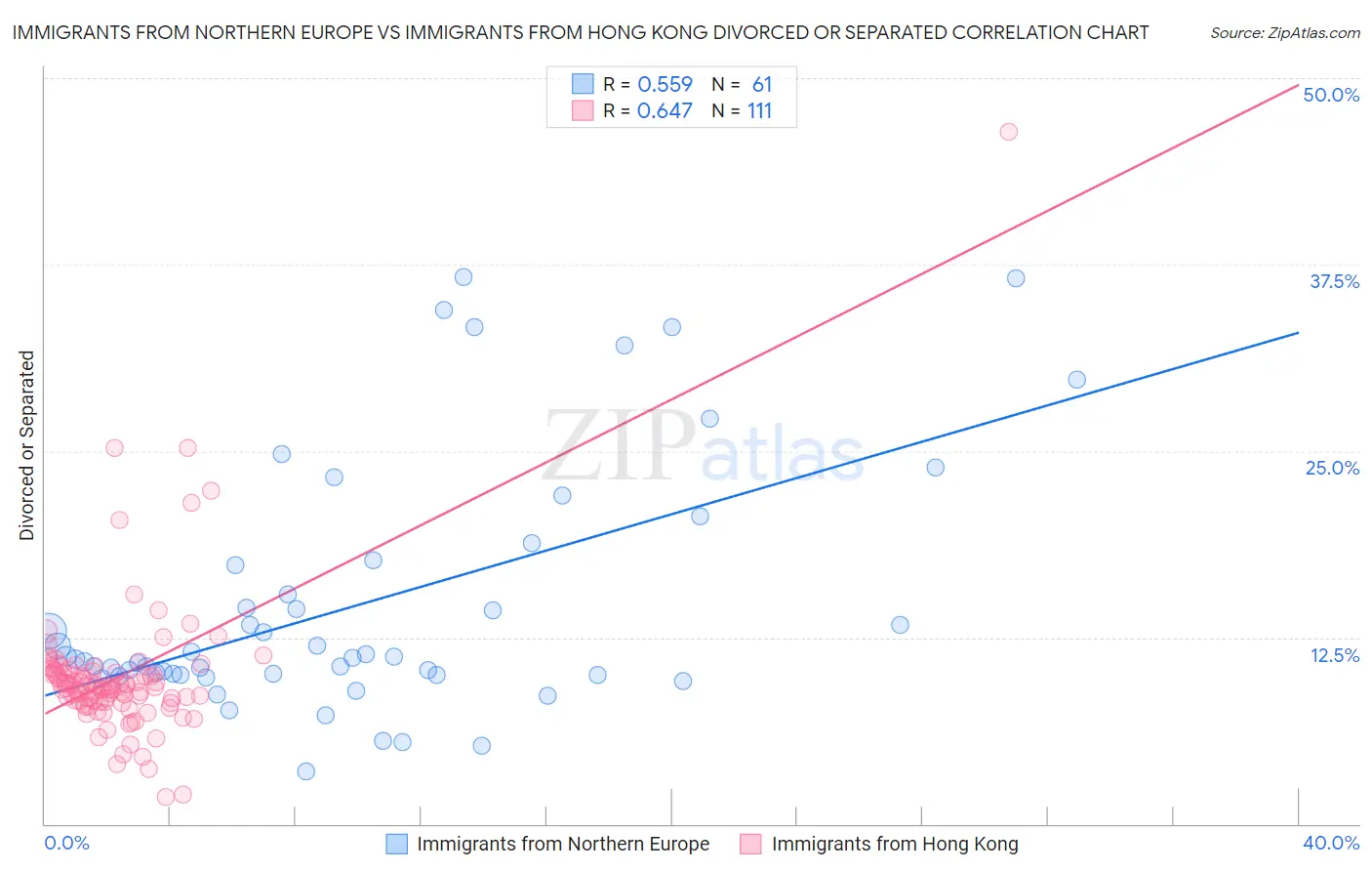 Immigrants from Northern Europe vs Immigrants from Hong Kong Divorced or Separated