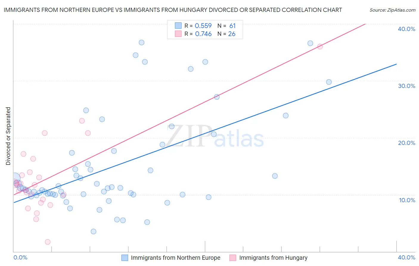 Immigrants from Northern Europe vs Immigrants from Hungary Divorced or Separated