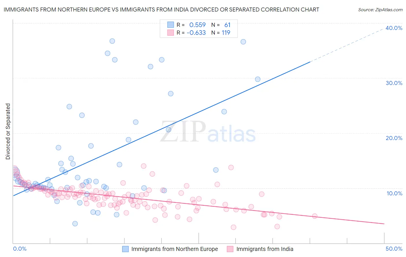 Immigrants from Northern Europe vs Immigrants from India Divorced or Separated