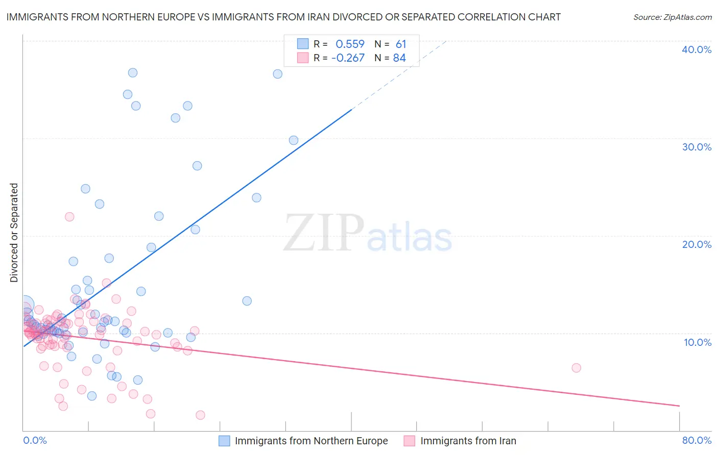 Immigrants from Northern Europe vs Immigrants from Iran Divorced or Separated