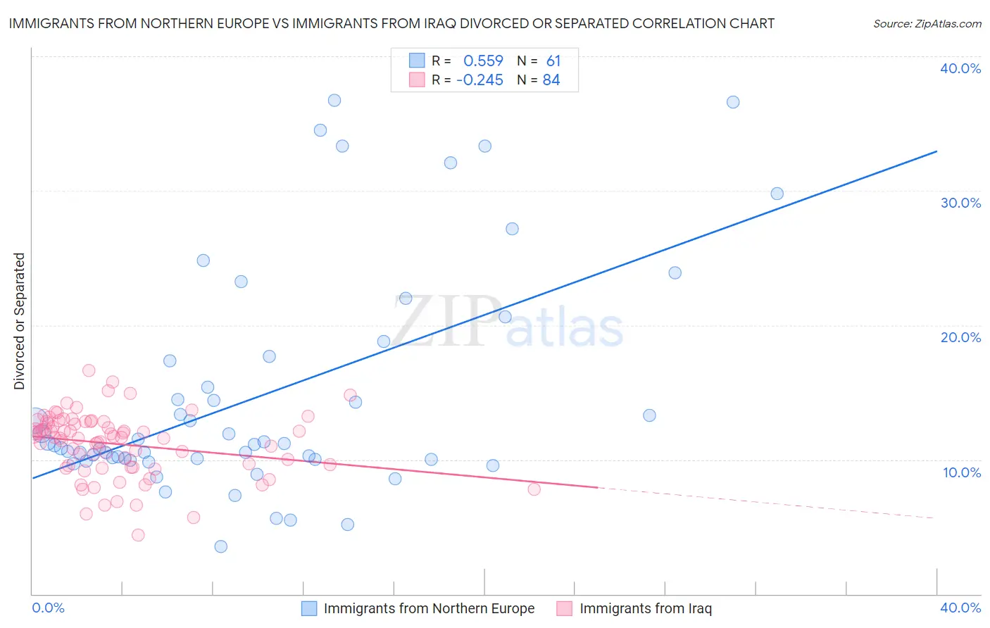 Immigrants from Northern Europe vs Immigrants from Iraq Divorced or Separated