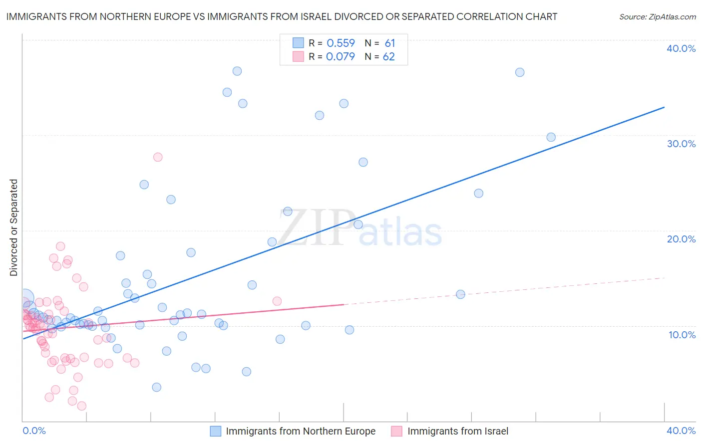 Immigrants from Northern Europe vs Immigrants from Israel Divorced or Separated
