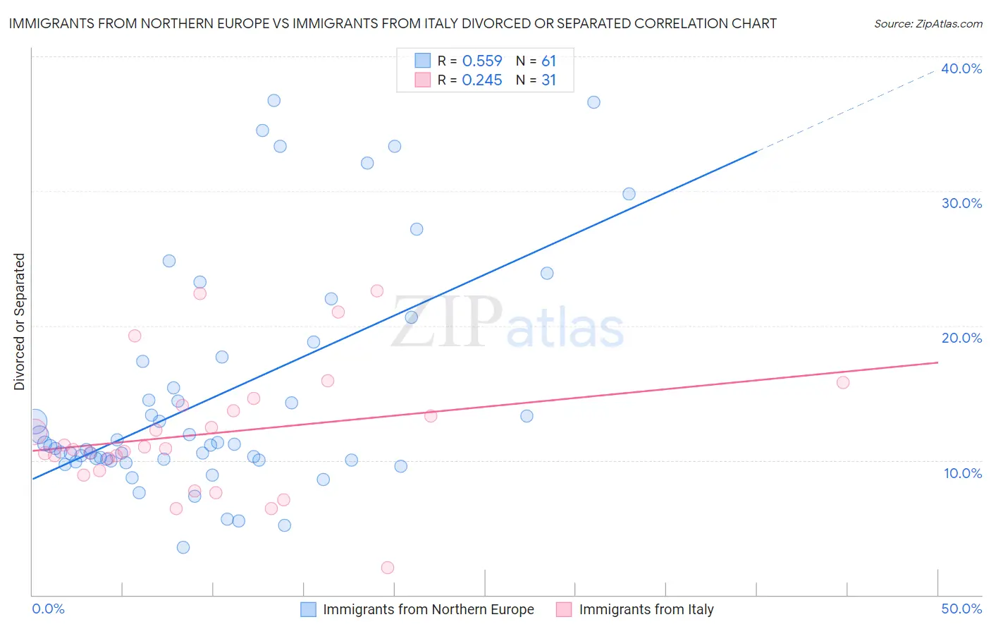 Immigrants from Northern Europe vs Immigrants from Italy Divorced or Separated