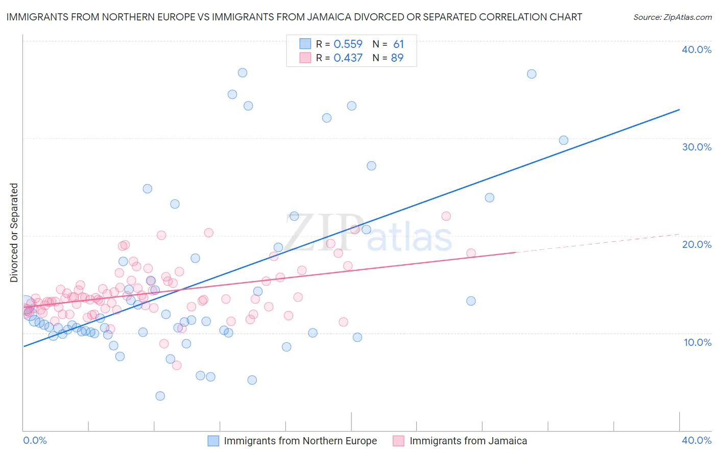 Immigrants from Northern Europe vs Immigrants from Jamaica Divorced or Separated