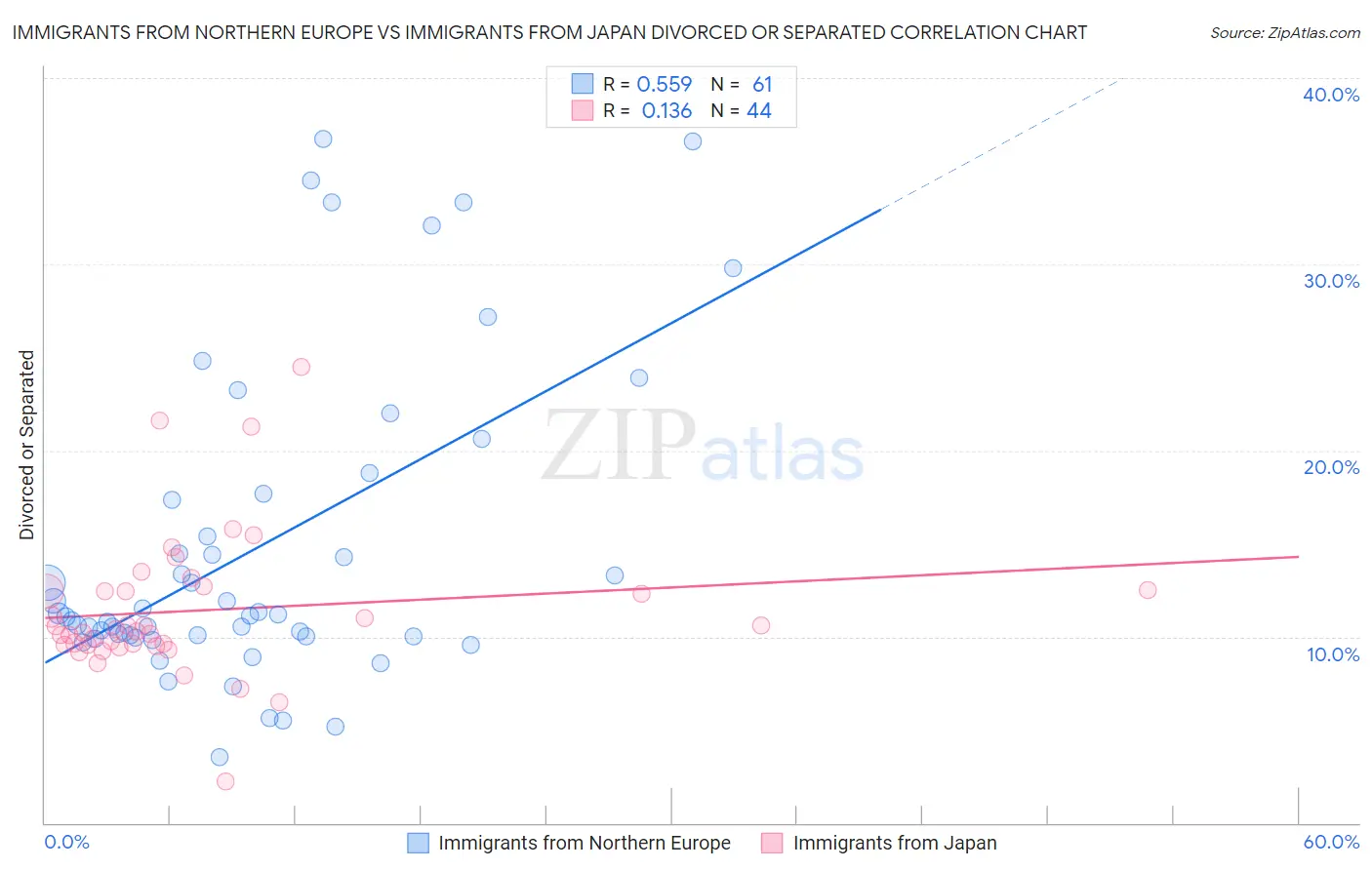 Immigrants from Northern Europe vs Immigrants from Japan Divorced or Separated