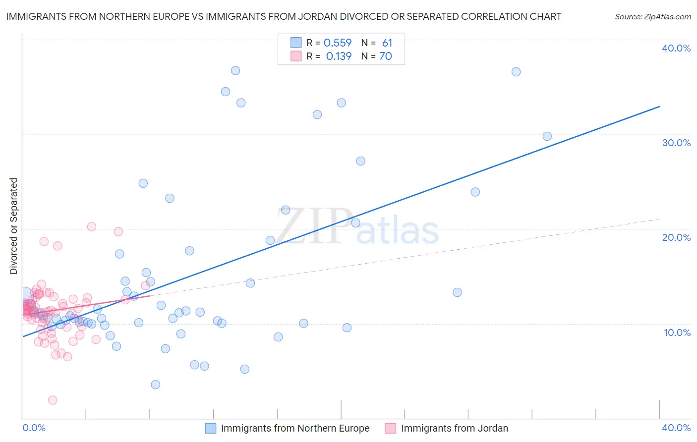 Immigrants from Northern Europe vs Immigrants from Jordan Divorced or Separated