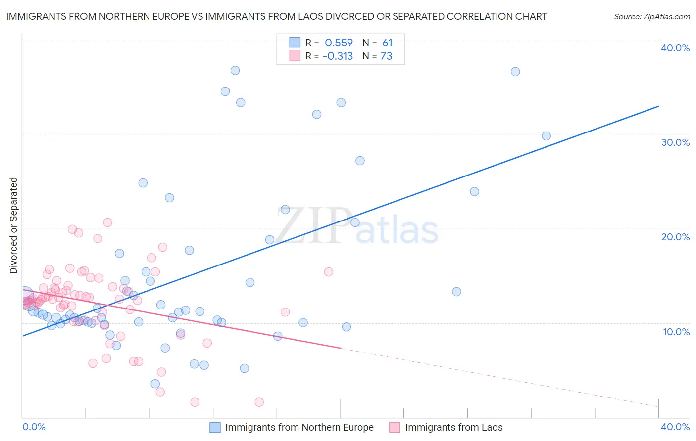 Immigrants from Northern Europe vs Immigrants from Laos Divorced or Separated