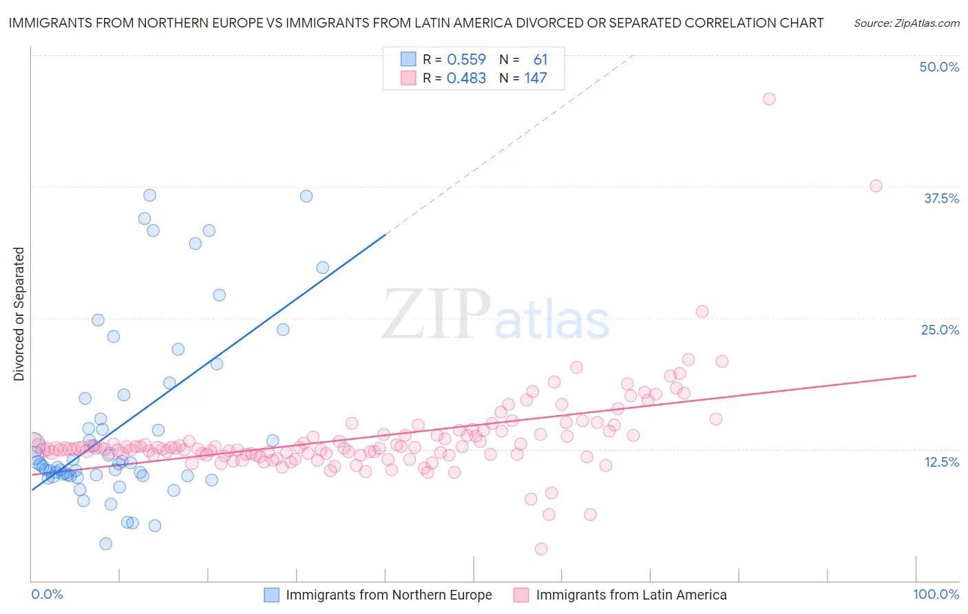 Immigrants from Northern Europe vs Immigrants from Latin America Divorced or Separated