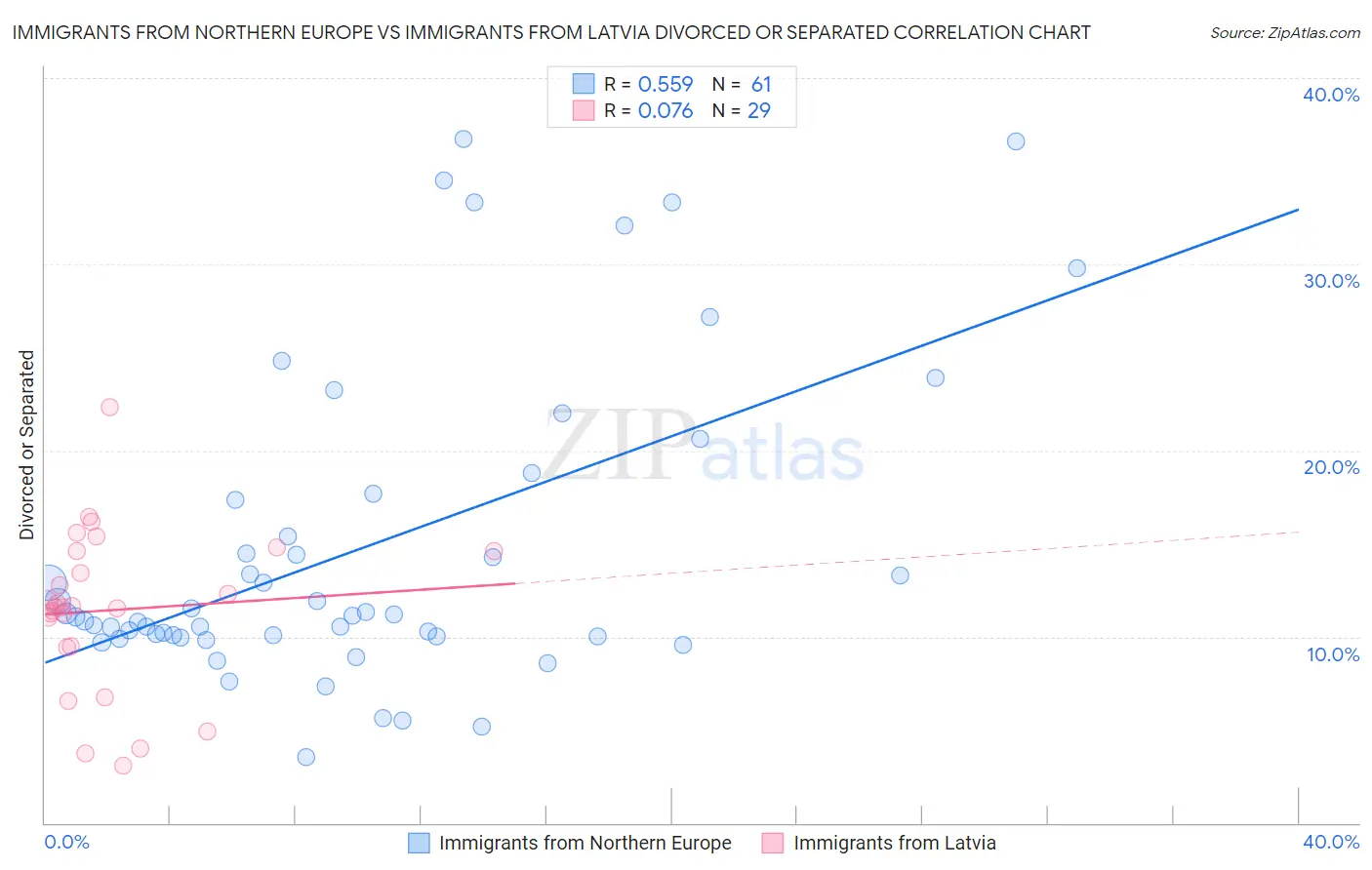 Immigrants from Northern Europe vs Immigrants from Latvia Divorced or Separated