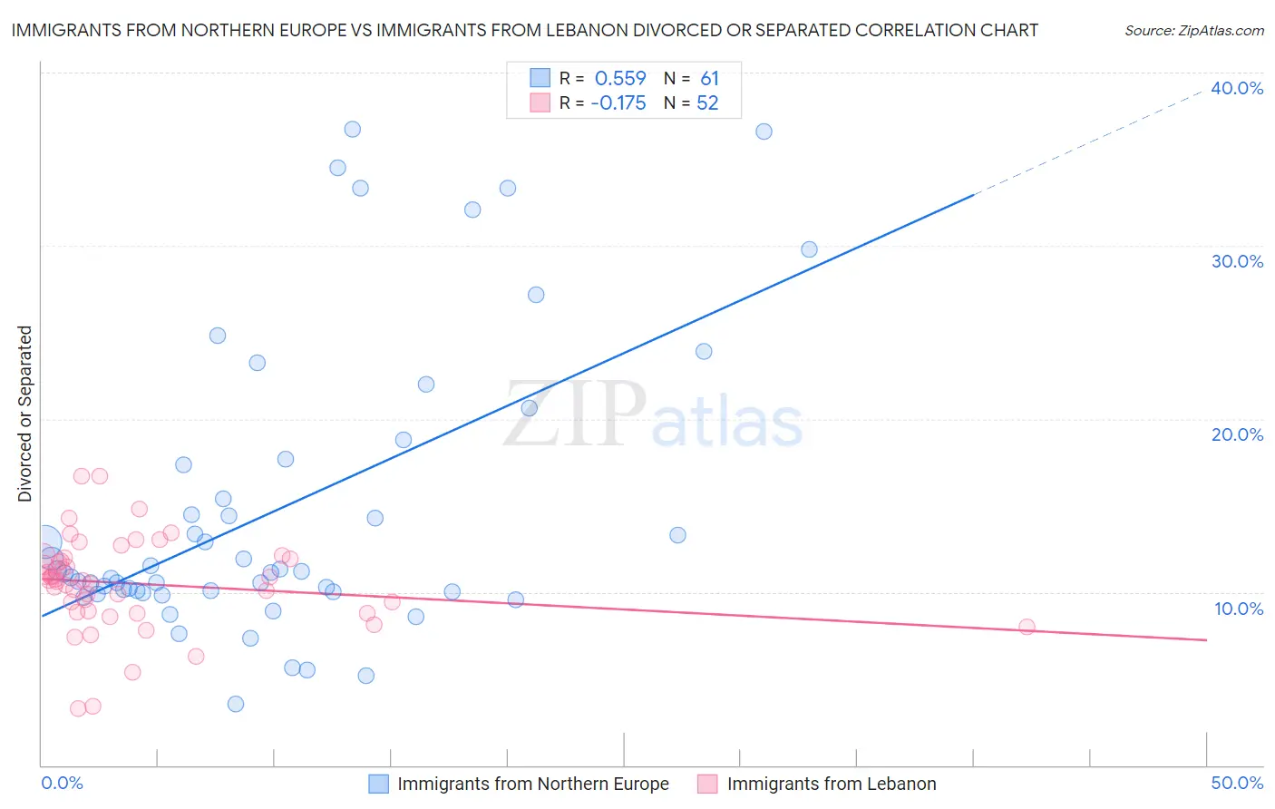 Immigrants from Northern Europe vs Immigrants from Lebanon Divorced or Separated