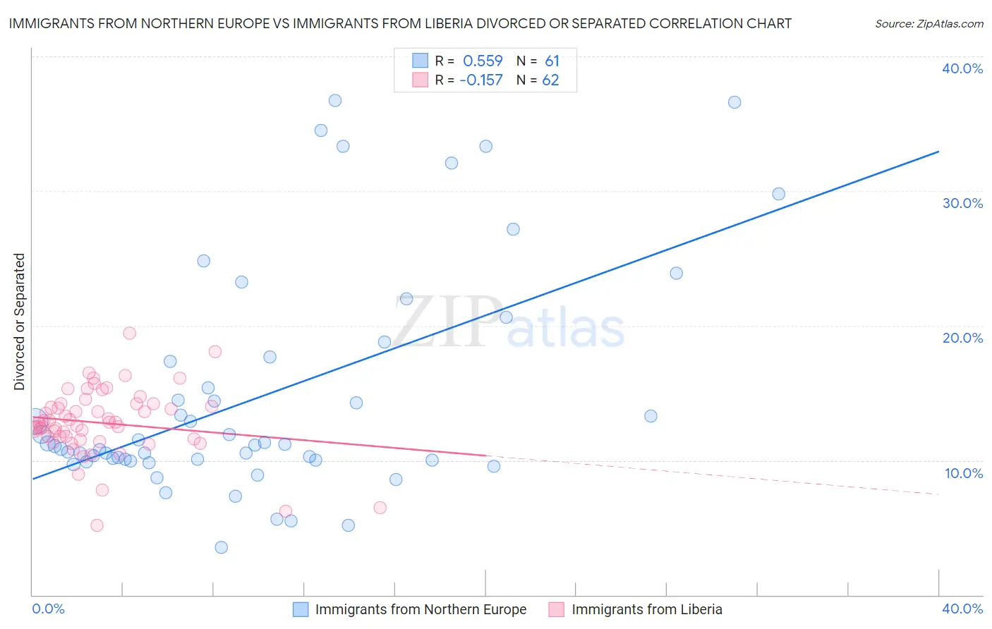 Immigrants from Northern Europe vs Immigrants from Liberia Divorced or Separated