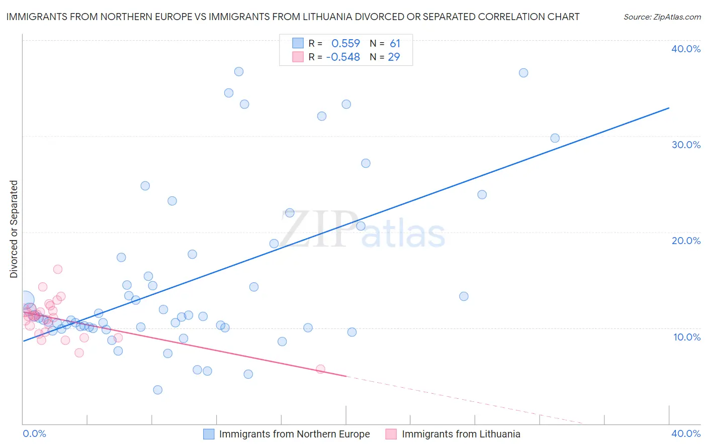 Immigrants from Northern Europe vs Immigrants from Lithuania Divorced or Separated