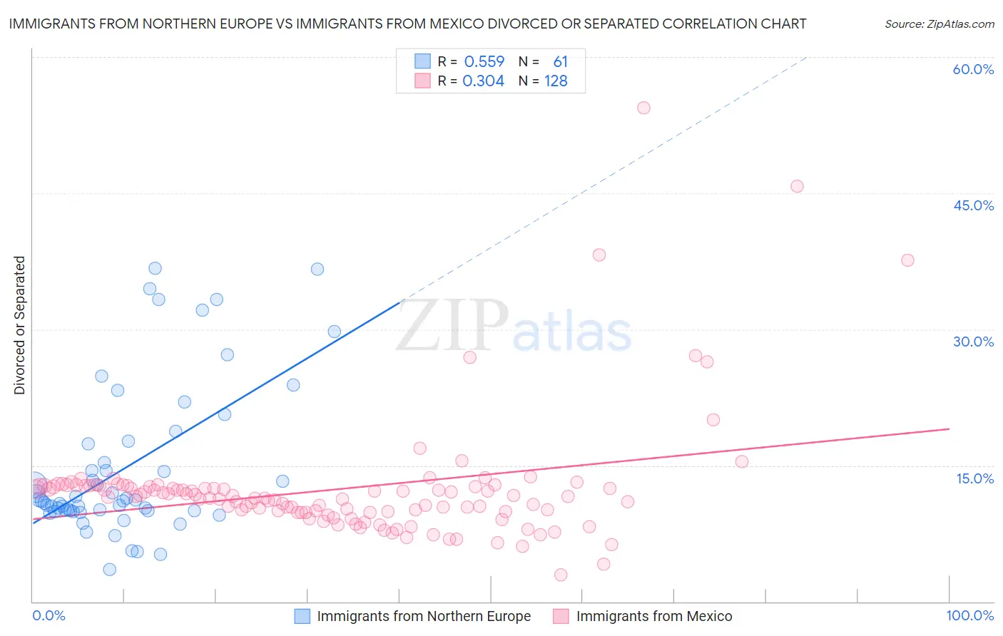 Immigrants from Northern Europe vs Immigrants from Mexico Divorced or Separated
